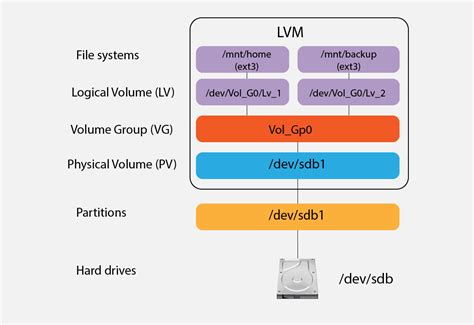 lvm increase lv size|how to reduce lvm in linux.